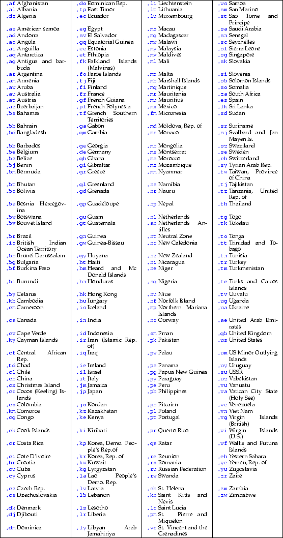 \begin{table}{\scriptsize\begin{tabularx}{1.0\textwidth}{\vert c @{ } X \vert c ...
...c}}} & St. Vincent and the Grenadines & & \\
\hline
\end{tabularx}}
\end{table}