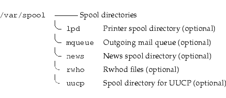 \begin{longtable}[l]{r l l}
\par {\tt {}/var/spool} & \multicolumn{2}{l}{-------...
...lcorner{}{\tt {}~uucp} & Spool directory for UUCP (optional) \\
\end{longtable}