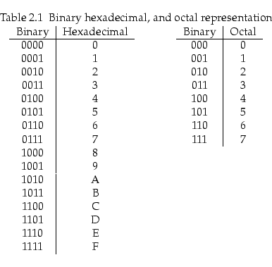 \begin{table}[!h]
\begin{center}
\caption{Binary hexadecimal, and octal represen...
... \\
1101 & D \\
1110 & E \\
1111 & F \\
\end{tabular}\end{center}\end{table}